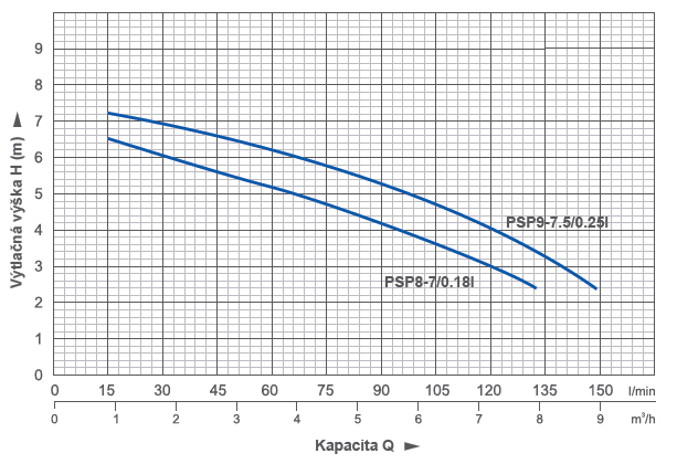 PSP8 křivka výkonu Blue Line